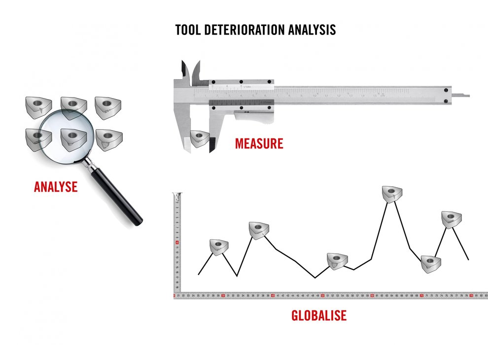 L'analyse globale de la détérioration des outils ne se limite pas à l'usinage